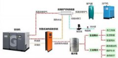 空压机余热到底是怎么产生的？