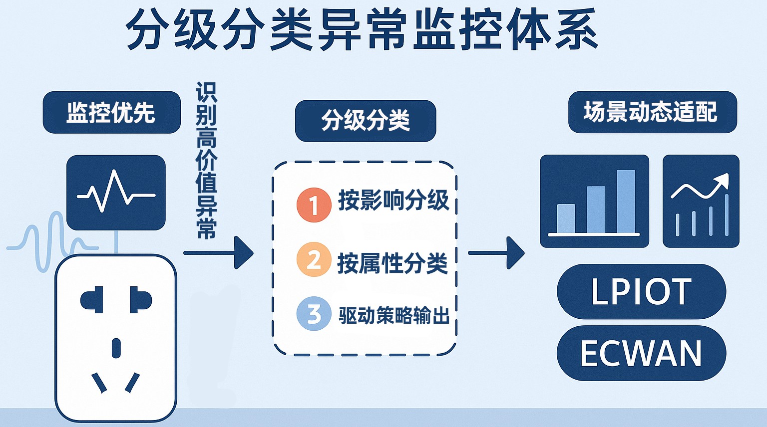 分级分类监控体系，让智能插座从告警走向策略化判断