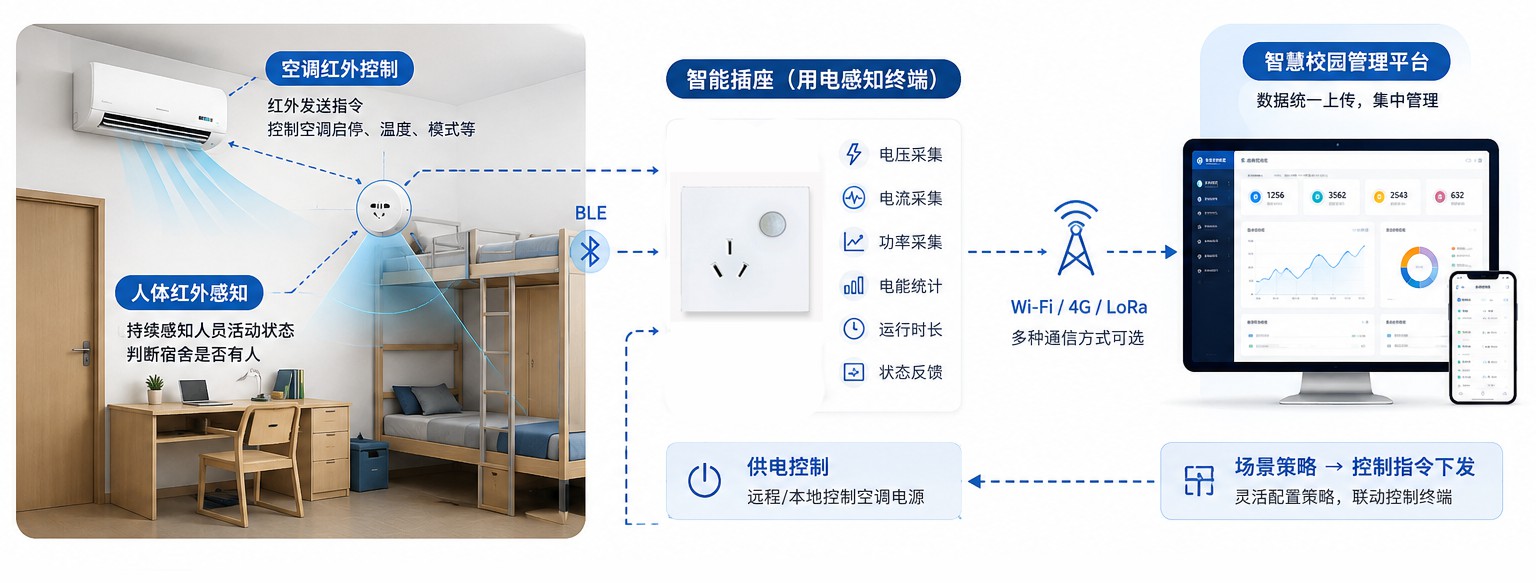 从设备控制到场景感知：构建更加智能、人性化的校园宿舍空调管理方案