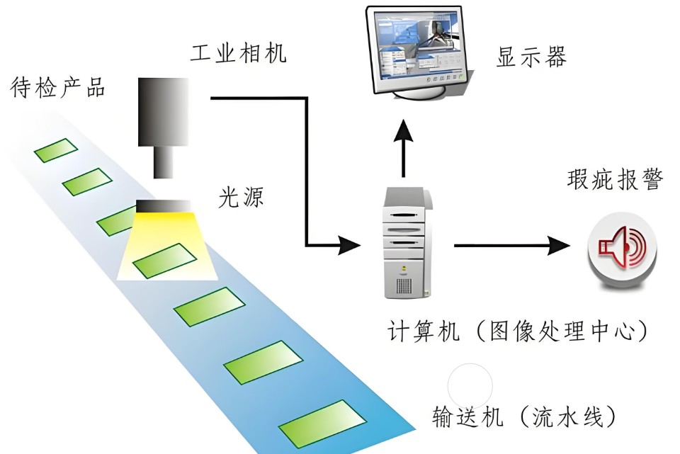 What are the components of a machine vision system?