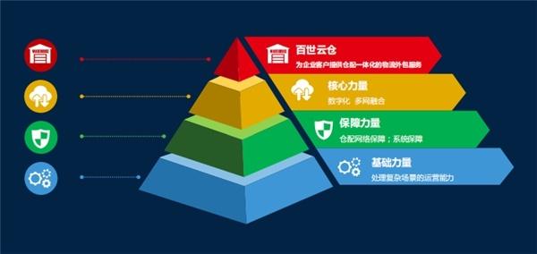 开启智慧物流供应体系 百世云仓数字化赋能