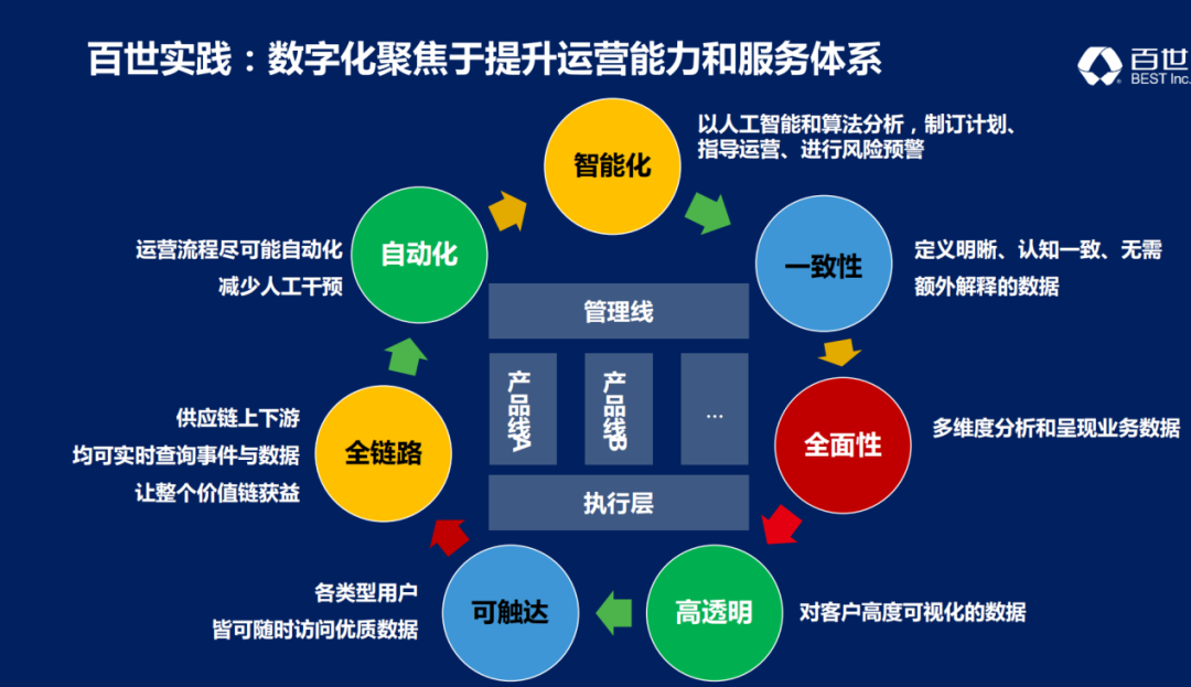 点燃供应链变革新引擎，如何打造平衡体验、效率与成本的最佳解决方案