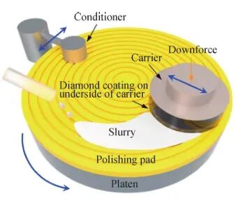 CVD Single-Crystal Diamonds: An Analysis of the Complete Processing Workflow from Gas-Phase Deposition to Finished Diamond Chips