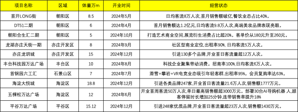 纵横摘要：招商困境/供需失衡/北京2024年度新增购物中心计划未达预期