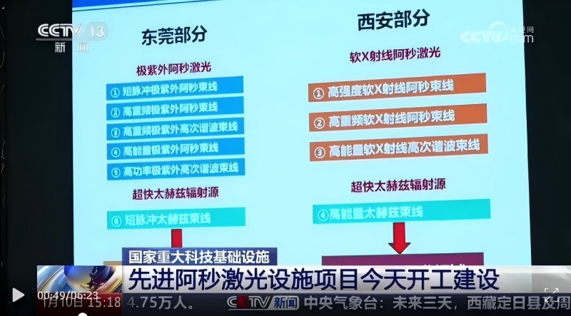大科学装置 | 国家重大科技基础设施先进阿秒激光设施正式开工建设