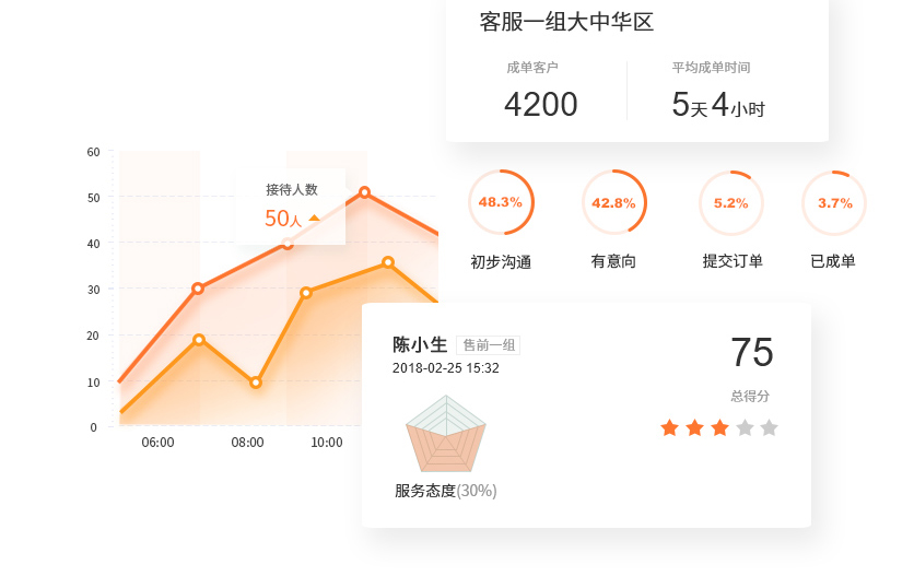 互动营销系统开发