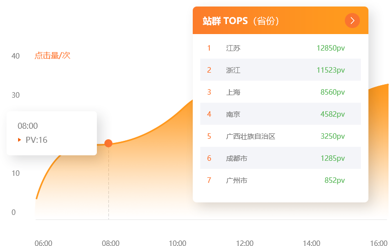 城市群站系统开发