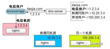 除了解析域名,DNS还能干吗?