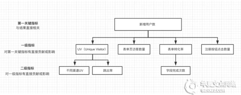 网站运营之分析目标及指标体系构建