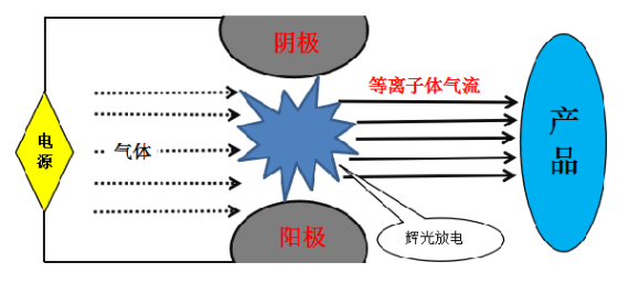 大气等离子清洗机的工作原理