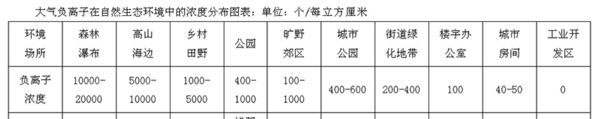 室内甲醛、TVOC、PM2.5、负氧离子的正常标准是？