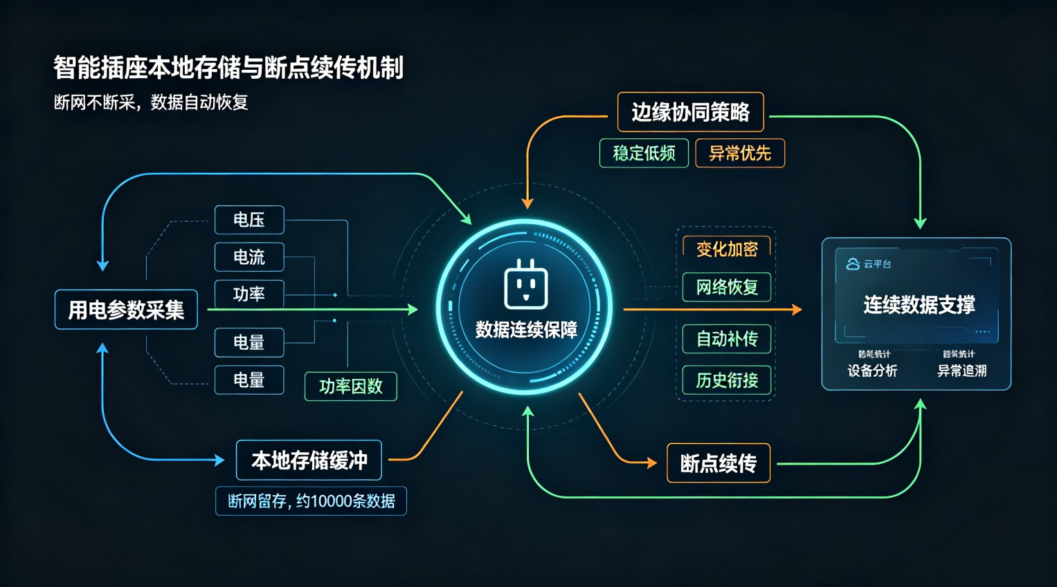 保障用电数据连续：智能插座本地存储与断点续传机制