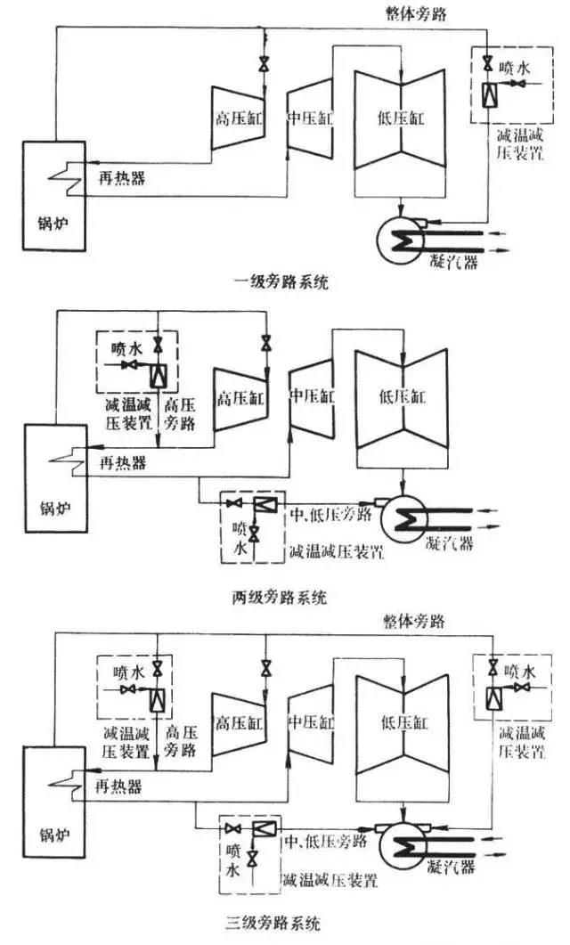 汽轮机旁路系统学习1+1