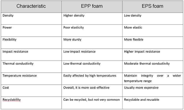 EPP speaks up! Difference between EPP and EPS foam