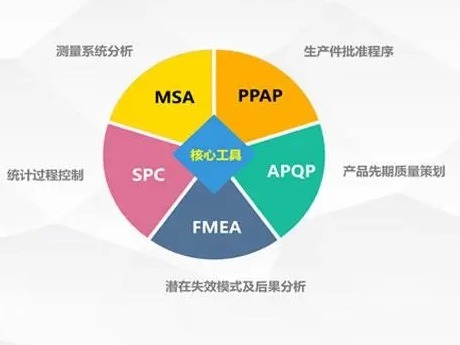 浅谈IATF16949五大工具之间的关系