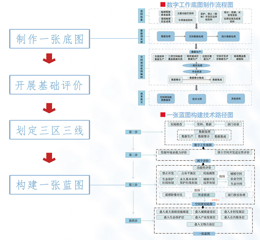 空间规划