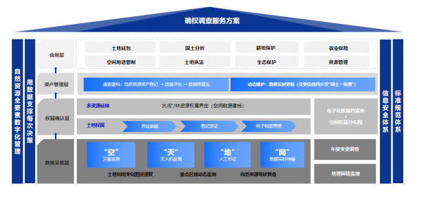 调查与确权