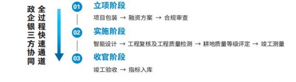 全域土地综合整治