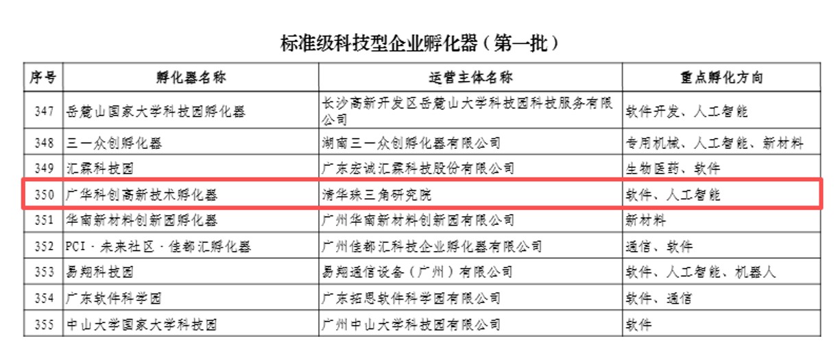 广华科创高新技术孵化器入选工信部科技型企业孵化器（第一批）名单