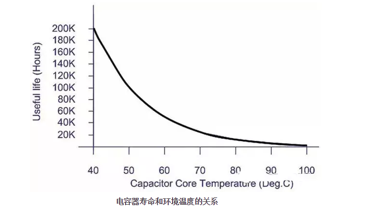 产品的寿命和温度的相关性