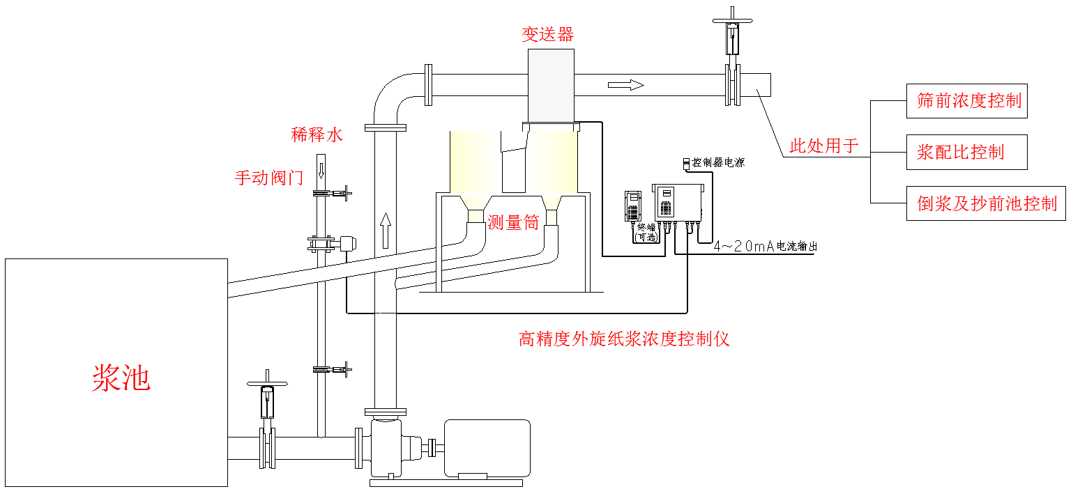外旋式纸浆浓度控制系统示意图
