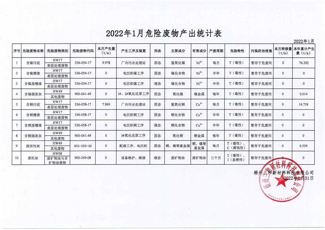 2022年1月危险废物产出统计表