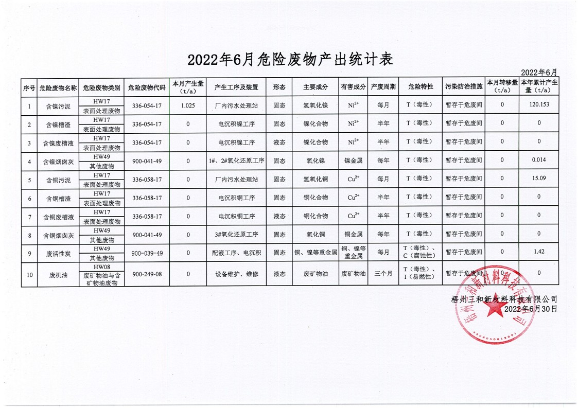 2022年6月危险废物产出统计表
