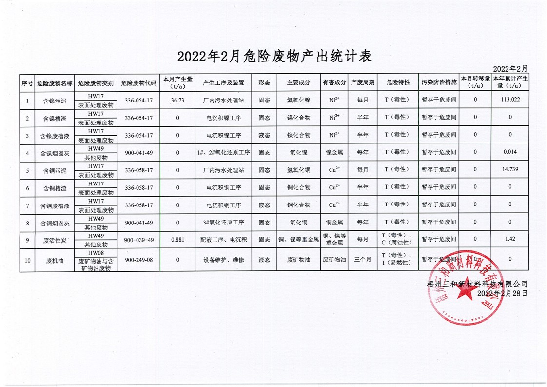 2022年2月危险废物产出统计表