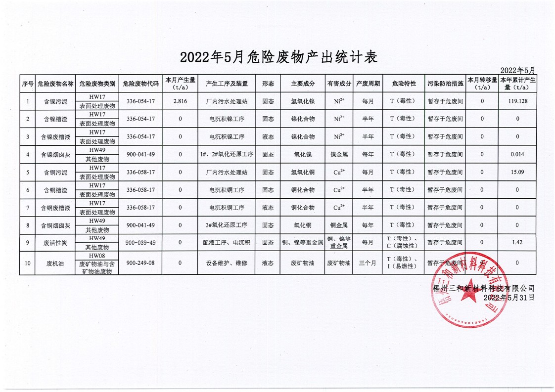 2022年5月危险废物产出统计表