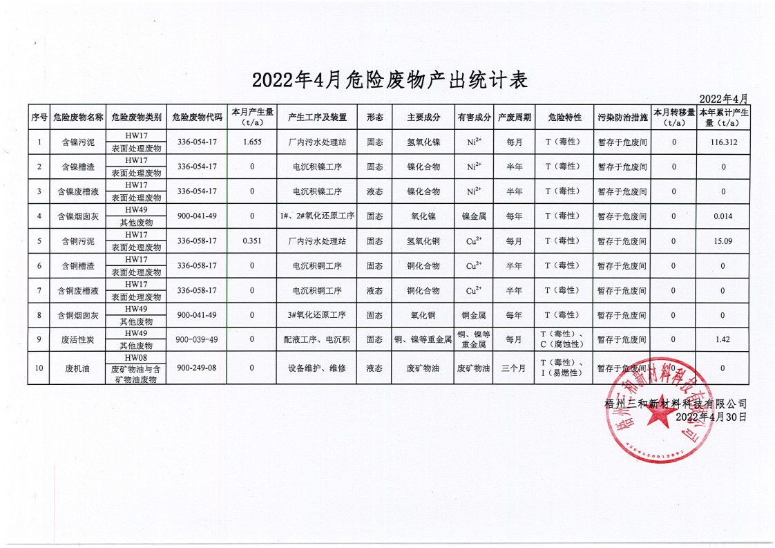 2022年4月危险废物产出统计表