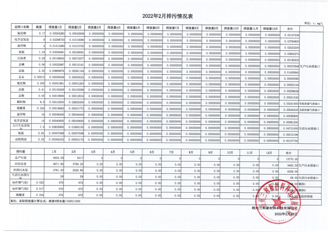 2022年2月排污情况表