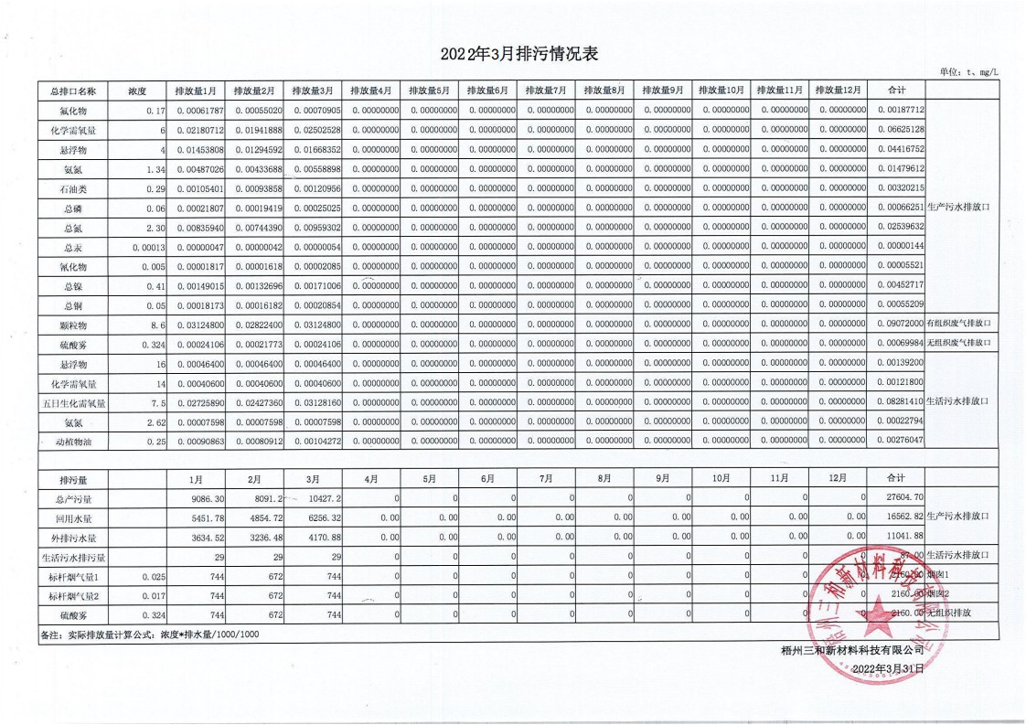 2022年3月排污情况表