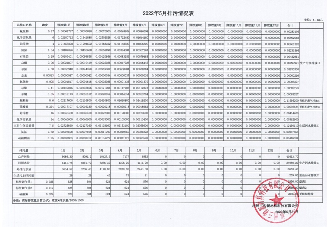 2022年5月排污情况表