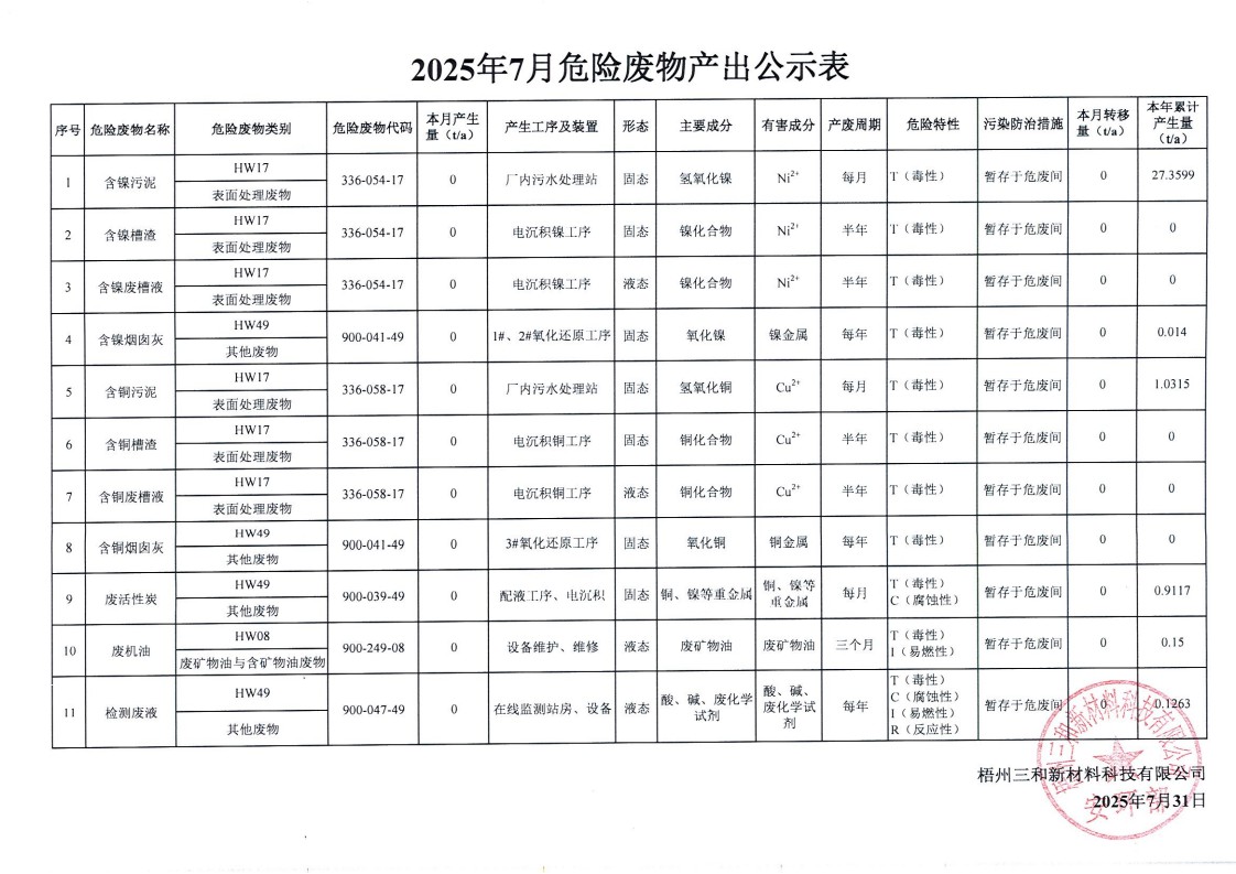 2025年7月危险废物产出公示表