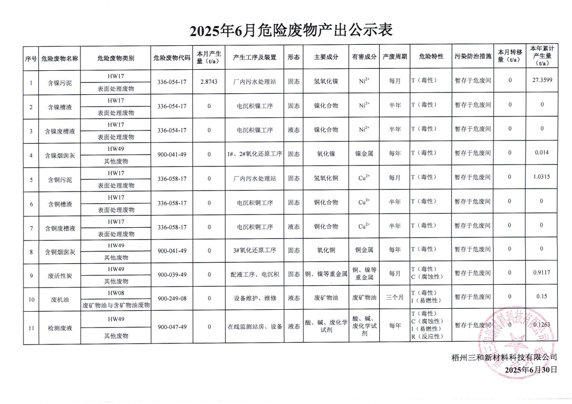 2025年6月危险废物产出公示表