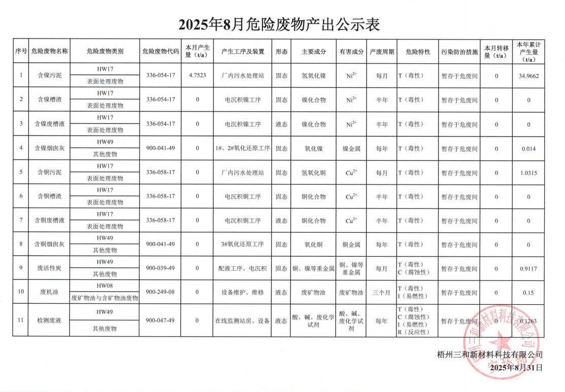 2025年8月危险废物产出公示表