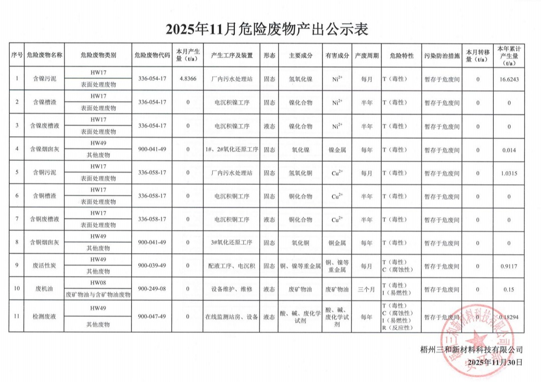 2025 年11月危险废物产出公示表