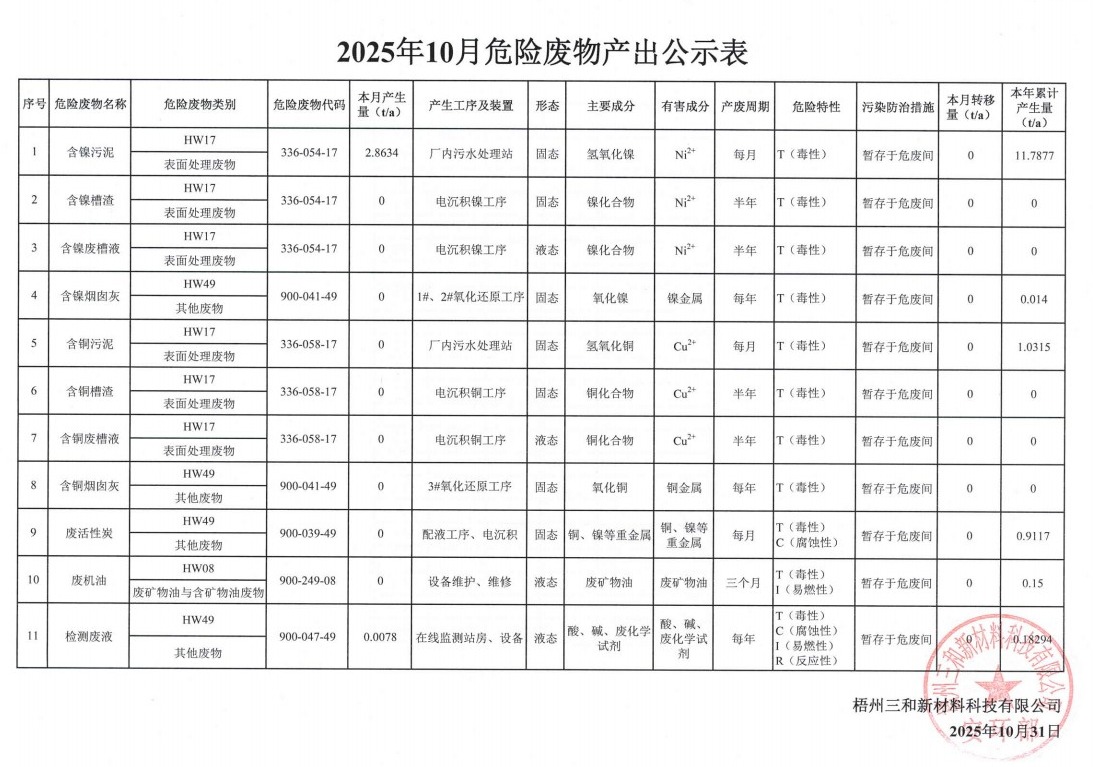 2025年10月危险废物产出公示表