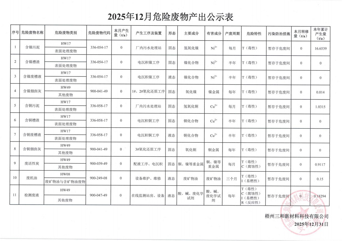 2025年12月危险废物产出公示表