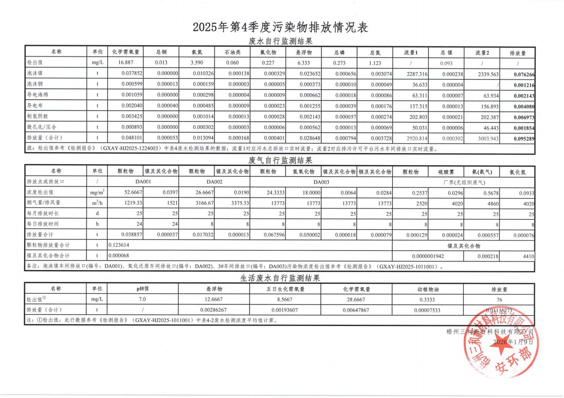 2025年第四季度污染物排放情况表