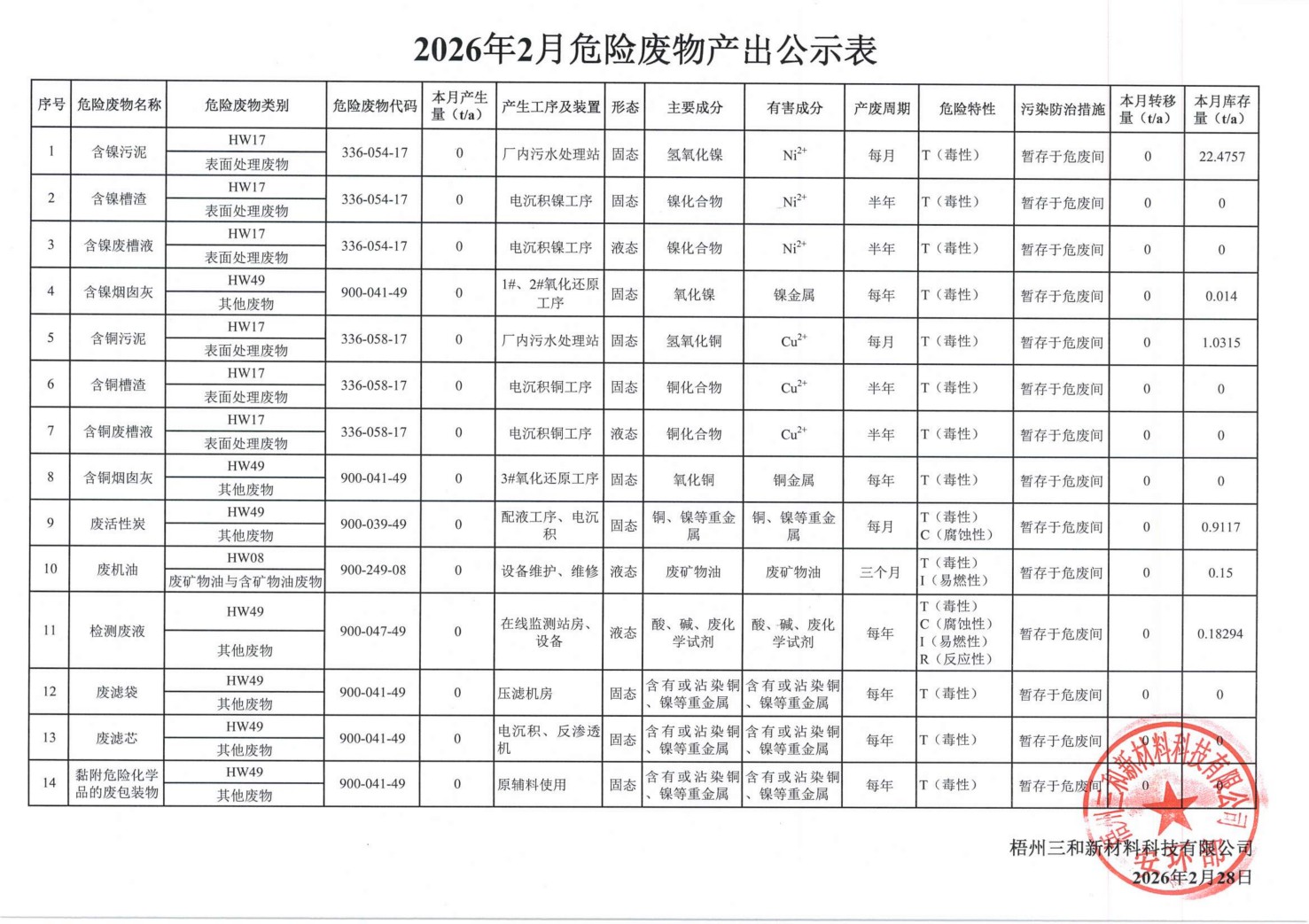 2026年2月危险废物产出公示表