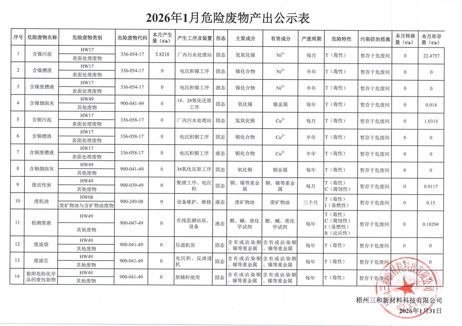 2026年1月危险废物产出公示表