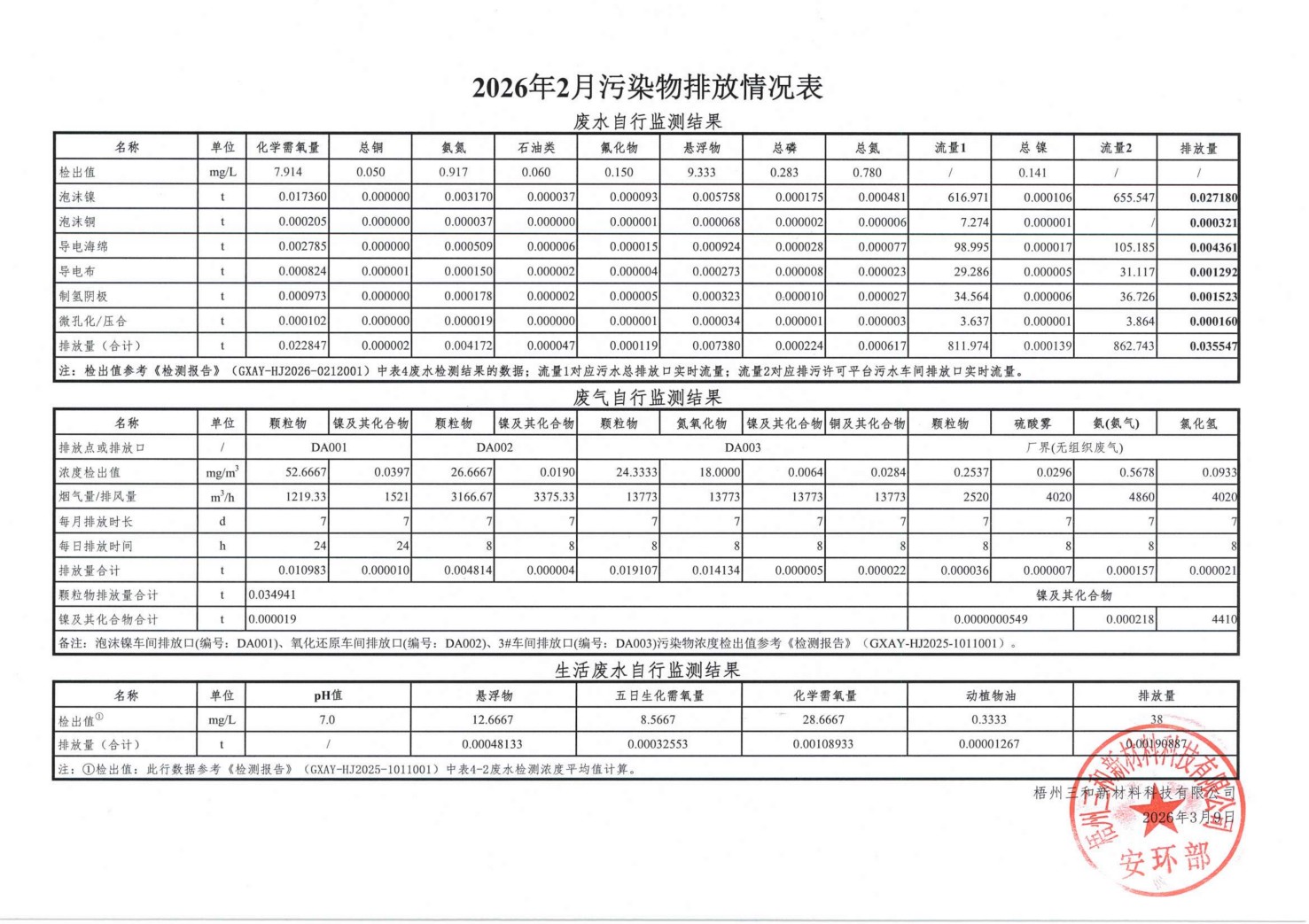 2026年2月污染物排放情况表