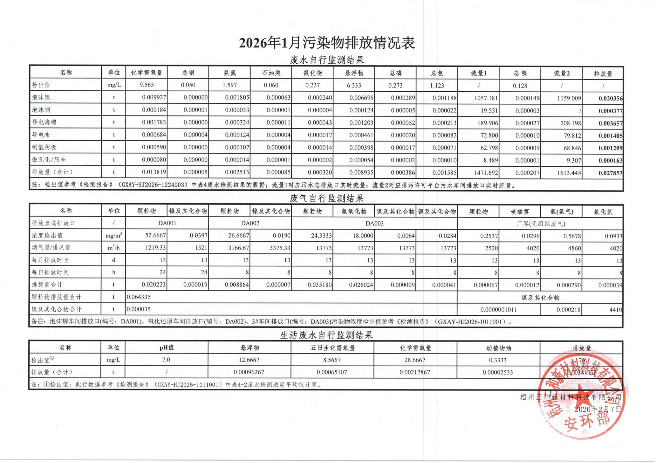 2026年1月污染物排放情况表
