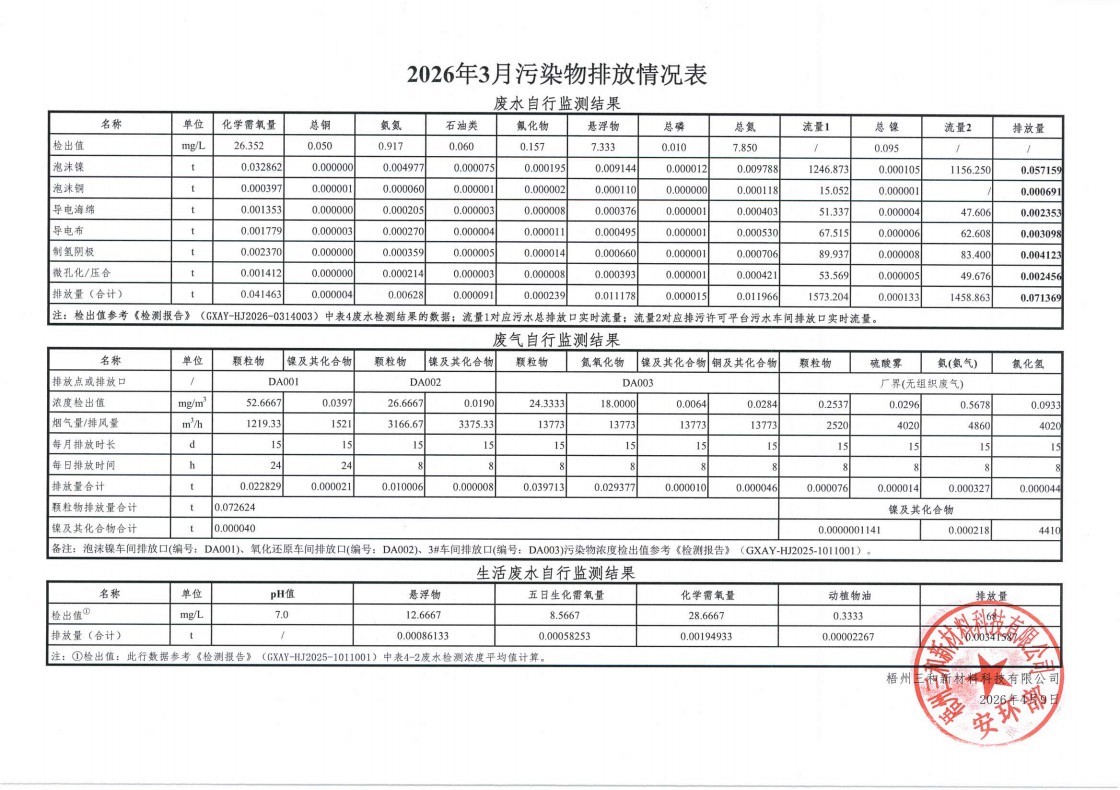 2026年3月污染物排放情况表