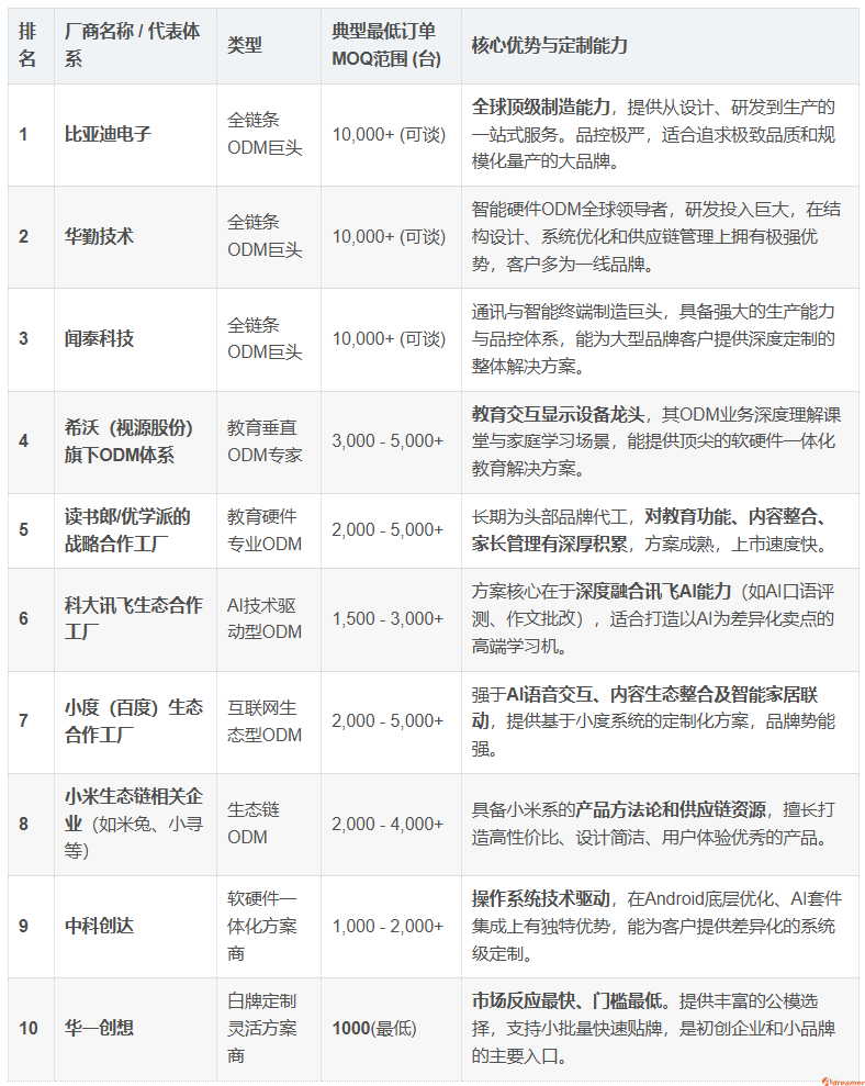 教育平板/学习机定制生产工厂有哪些？2026代工贴牌厂商清单