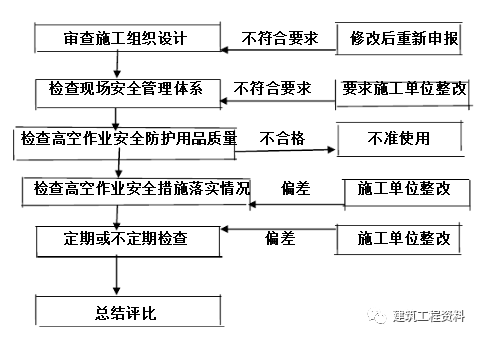 防止高空坠落，监理这样做！