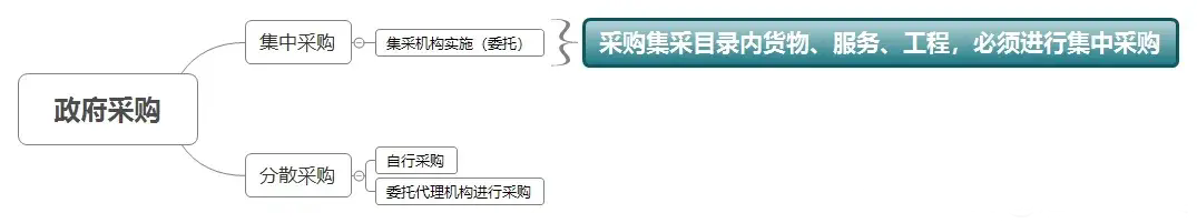 11项差异，详解政府采购与招标投标的真正区别！