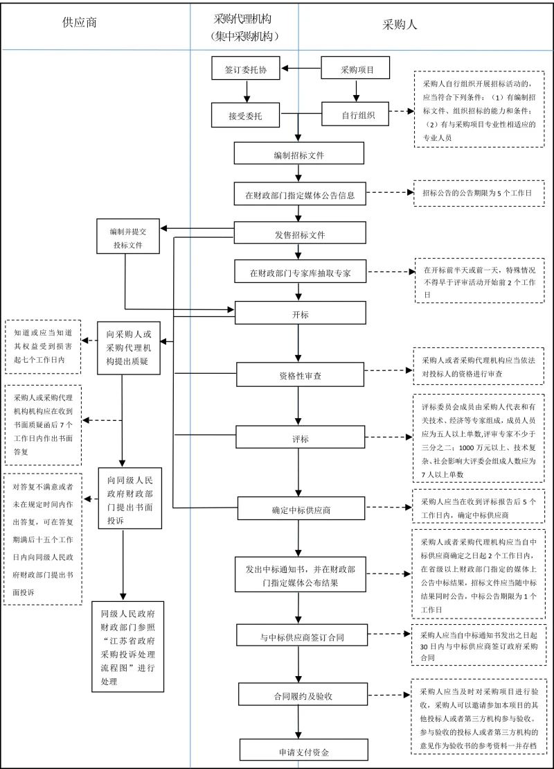 收藏参考！公开招标、竞争性谈判、竞争性磋商的差异