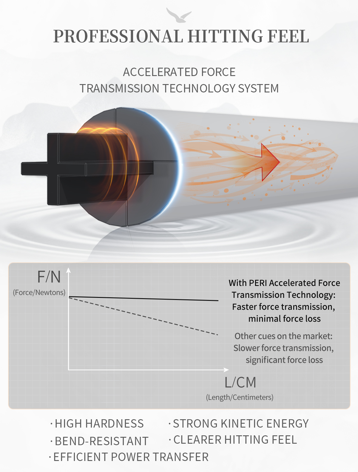 Accelerated Force Transmission, The Efficient Core. PERI's proprietary technology optimizes internal structure for faster force transfer and minimal loss (as shown). Results in high hardness, bend resistance, strong kinetic energy, and a clearer hitting feel.